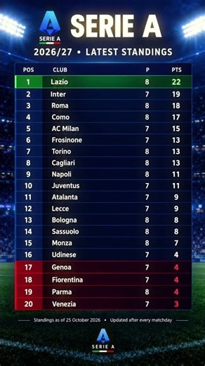 Serie A 2026/27 Latest Points Table ⚽🇮🇹Who will finish at the top of Italian football? #football