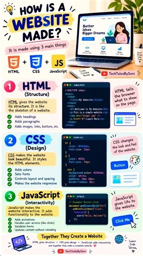 How Is a Website Made? 🌐 HTML, CSS & JavaScript Explained! #Shorts#viral