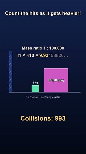Count the hits as it gets heavier! | Pi Collisions Part 3 #shorts
