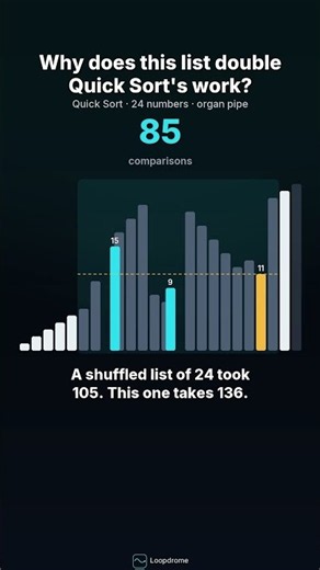 Why a Peak-Shaped List Doubles Quick Sort's Work