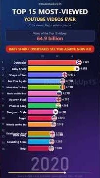 Baby Shark vs Despacito: A YouTube Views Race | 2010–2026 Estimates