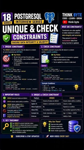 PostgreSQL UNIQUE vs CHECK Constraints 🔥 | SQL Interview Question | Series #18