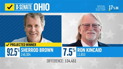 Sherrod Brown wins Democratic Senate nomination in Ohio, setting up a key battleground race