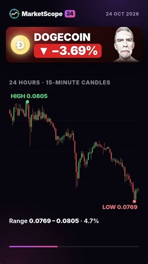 Dogecoin drops −3.9% to $0.0773 · Oct 24 #dogecoin #crypto #shorts