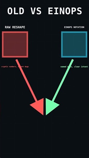 Einops: Rewriting Tensor Operations Readably