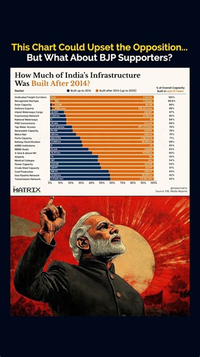 Matrix Data Exposes 60 Years Vs 12 Years: Hard Facts Show India's Infrastructure Revolution