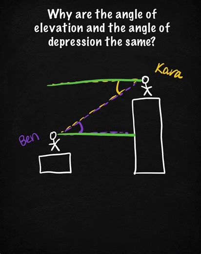 Angle of Elevation vs Depression (Why They’re Equal)