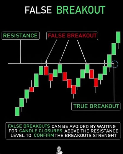 “False Breakout Trap 🚨 How Smart Traders Catch Real Breakouts (100% Clear Strategy)”