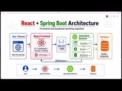 React + Spring Boot Full Stack Project Architecture