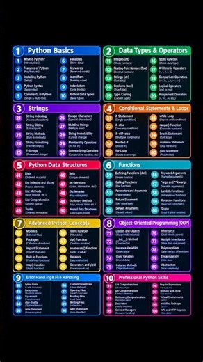 100 Important Python Concepts 🐍 | Beginner to Advanced Python Roadmap 🚀