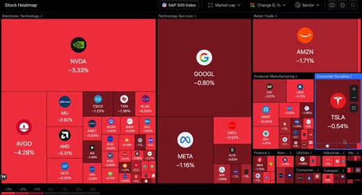 Healthy pullback after fresh ATHs yesterday. Markets rotate…buy the fear or sit tight. What are you watching today?