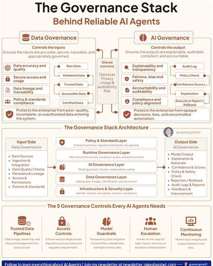 The Governance Stack Behind Reliable AI Agents Explained | Rakesh Gohel