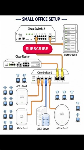 🏢 Small Office Network Setup – Clean & Efficient Design! #networkengineer