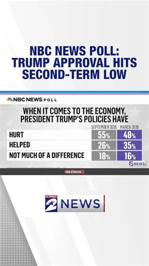 NBC News Poll: Trump approval hits second-term low