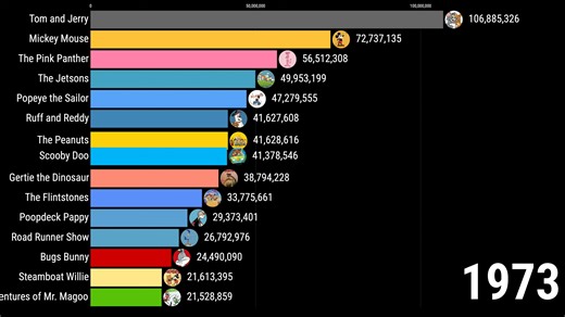 Most Popular Cartoons in the World 1920-2026