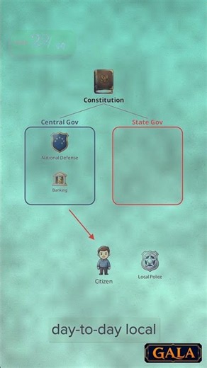 Grade 10 Politics Revision Topic 29: Features of Federalism — Constitutional Structure