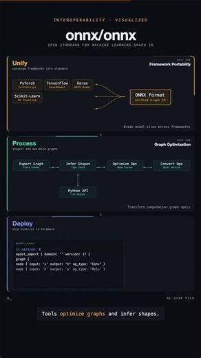 ONNX Explained: The Open Standard for ML Model Interoperability