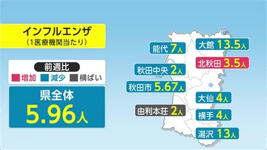 インフルエンザ患者、前週比42％の大幅減　感染性胃腸炎、2週連続で減少も引き続き感染予防対策を　秋田（秋田テレビ）