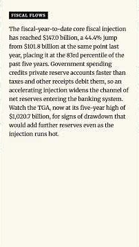 The Reserve Flow | Fiscal Deficit Proxy Hits $147.0bn, Up 44.4% Year-on-Year #Shorts