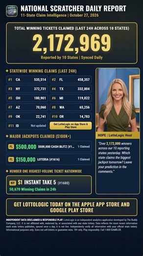 2,172,969 Winning Scratchers Claimed | Oct 27 11-State Report #shorts #lottery