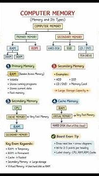 Computer Memory and Its Types Diagram Explained | RAM, ROM, Cache & Virtual Memory #shorts #short