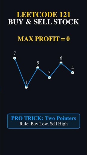 LeetCode 121: Best Time to Buy and Sell Stock (Finally)📈