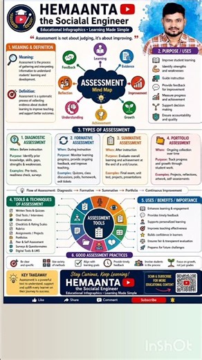 Assessment Explained: Meaning, Definition, Types, Tools & Uses | Complete Mind Map |