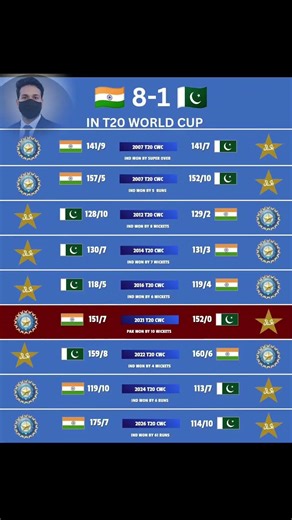 India vs Pakistan 8-1 Record in T20 World Cup 🇮🇳🔥 | IND vs PAK T20WC History #Cristoman45_