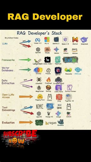 RAG Developer's Stack #python #chatgpt #ml #ai #openaichatgpt