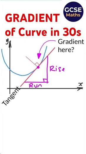 Find the Gradient of a Curve in 30s! 📐⚡️ #GCSEMaths #MathsRevision #GCSEMathsSimplified