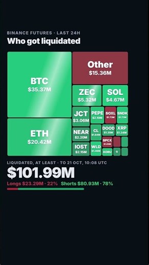 Binance futures liquidations hit $104M+ in 24h, 78% shorts #Shorts