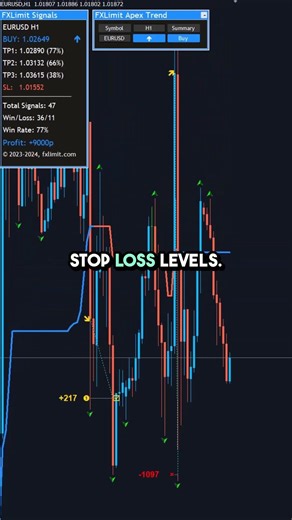 This Indicator Literally Shows You When to Enter Trades #forex