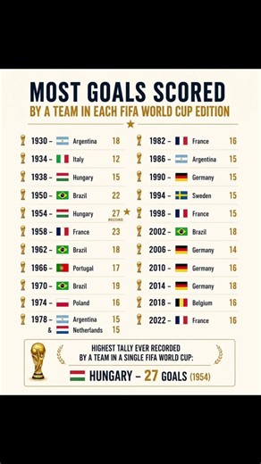 Most Goals Scored by a Team in FIFA World Cup History! ⚽🔥 #fifa #football #soccer