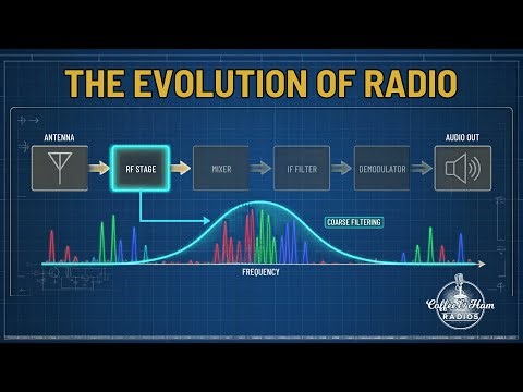 From Superheterodyne to SDR in Ham Radio
