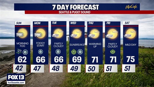 Seattle weather: Drying out and warming up