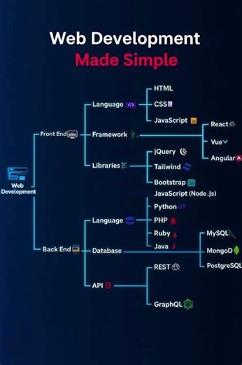 Web Development Made Simple | HTML, CSS & JavaScript for Beginners