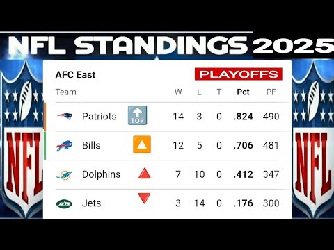NFL Standings ; NFL Playoffs picture 2025/26 ; NFL Standings Today ; NFL super Bowl ; NFL Standing