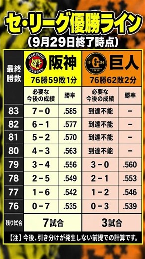 【マジック4】9/29阪神巨人優勝ライン早見表
