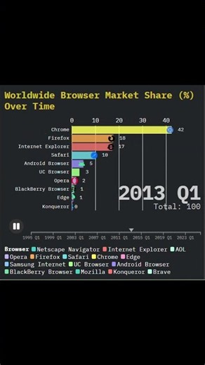 Short Most Popular Web Browsers (1995–2025)