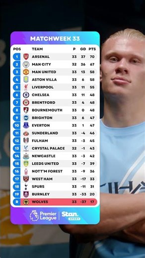 The title race 𝙊𝙉 💥 Man City close the gap to Arsenal as Wolves are relegated 📉 #PremierLeague