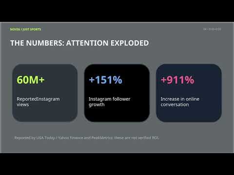 Novig × Sydney Sweeney: “Just Sports” Campaign | Digital Marketing Case Study