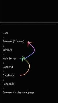 What is Web Development? Complete Beginner's Guide (2026) | Frontend vs Backend vs Full Stack