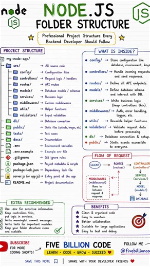 📂 Node.js Folder Structure Explained | Best Backend Project Structure 🚀 | Handwritten Notes