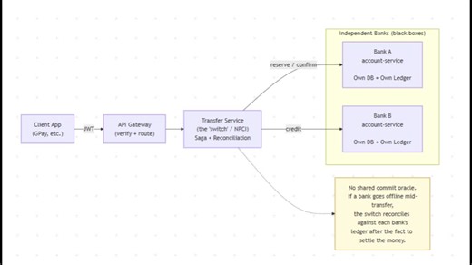 Building Ledger Core: A Distributed Payment System in Java and Spring Boot | Sraban Mondal posted on the topic | LinkedIn
