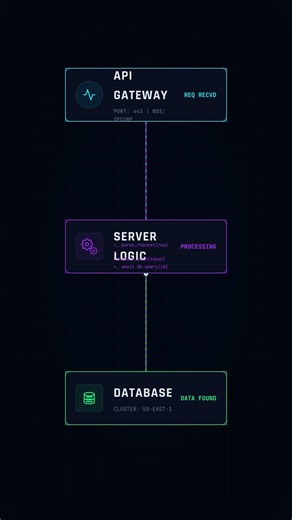 How Servers Handle Requests (Explained Simply) #programming #webdevelopment #coding #learncoding