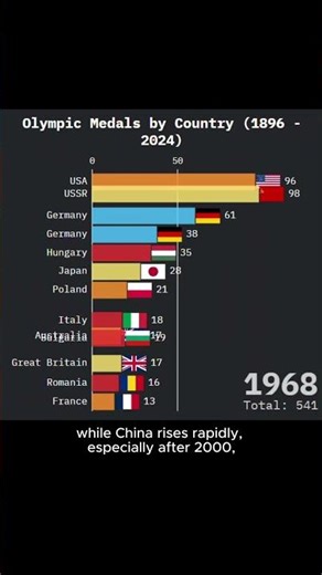 From Zero to Gold: The Shocking Olympic Medal Race (1896–2024)