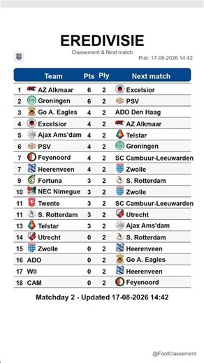 Eredivisie table after Matchday 2, updated on 17-08-2026 14:43 #eredivisie #footclassement