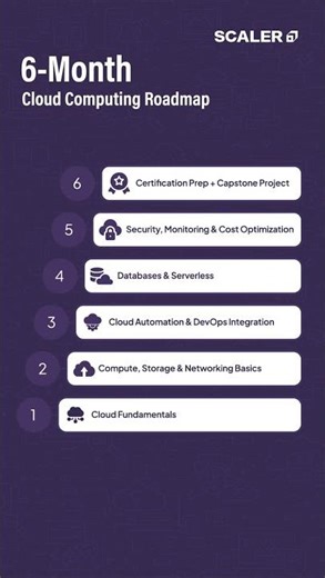 6-Month Cloud Computing Roadmap 2026 | AWS, Azure, GCP | #shorts