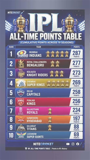 IPL ALL-TIME POINTS TABLE (2008–2026) 🏆 | Points in IPL History | MI No.1? | #ipl2026 #ipl