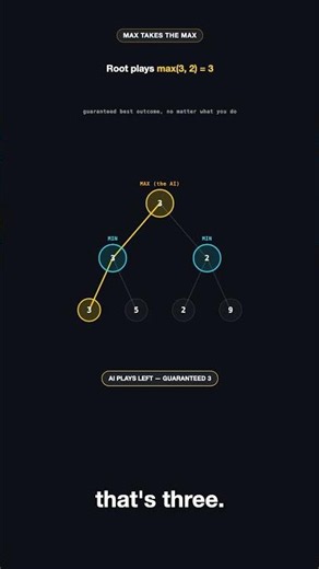 Minimax algorithm explained in 60 seconds #shorts